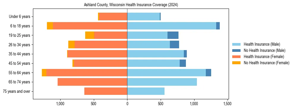 Health insurance pyramid for Ashland County, Wisconsin