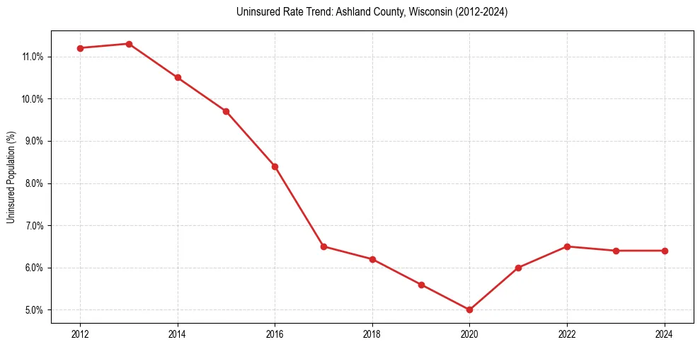Uninsured trend chart for Ashland County, Wisconsin
