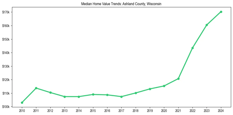 Median property value trends in 