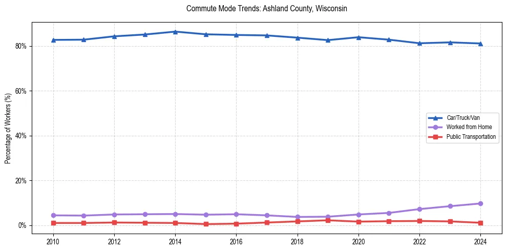Transportation trends in Ashland County, Wisconsin