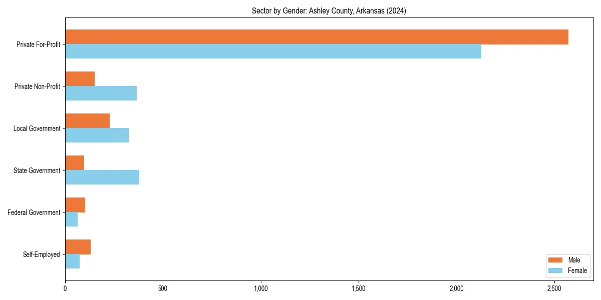 Employment sector breakdown by gender in 