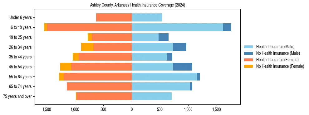 Health insurance pyramid for Ashley County, Arkansas