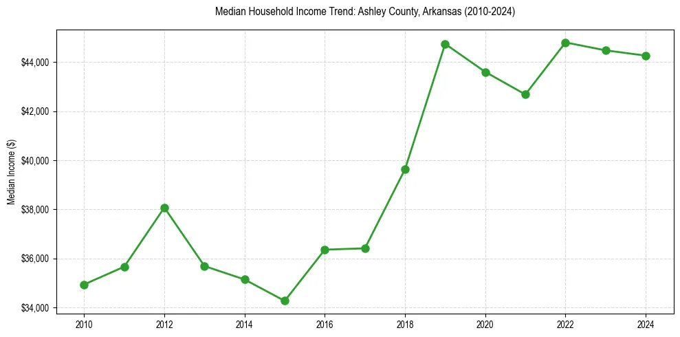 Income trend for 