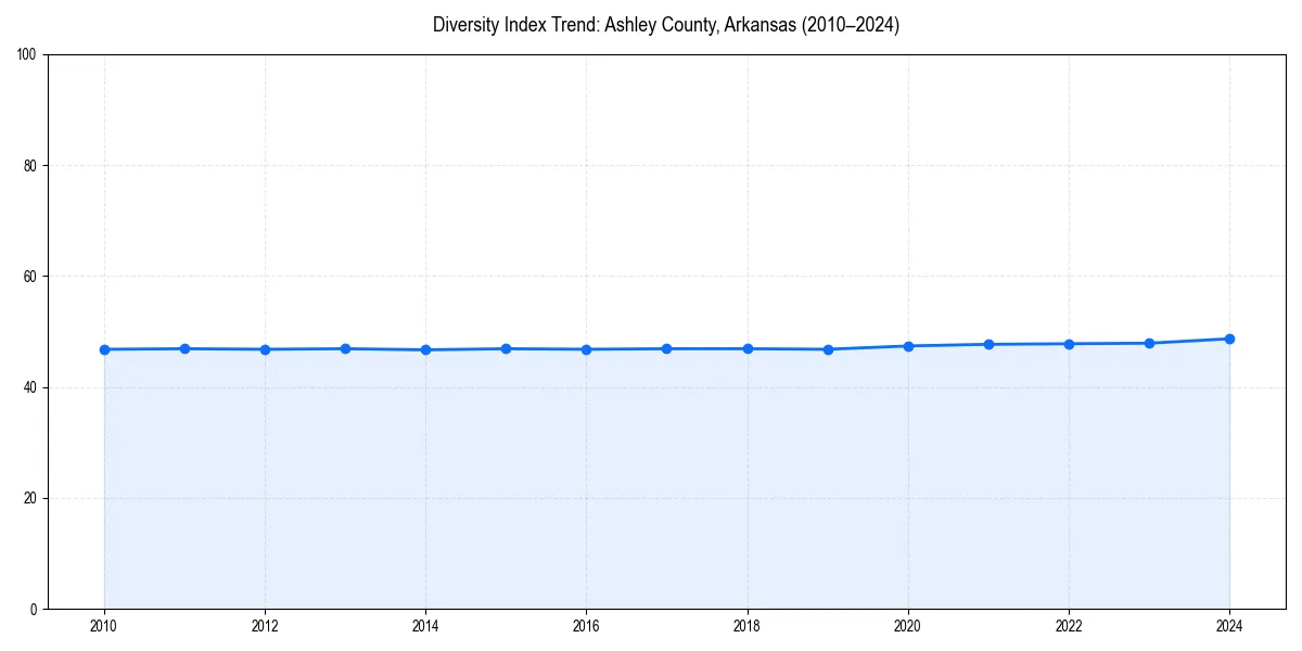 Line chart showing diversity index trends for 