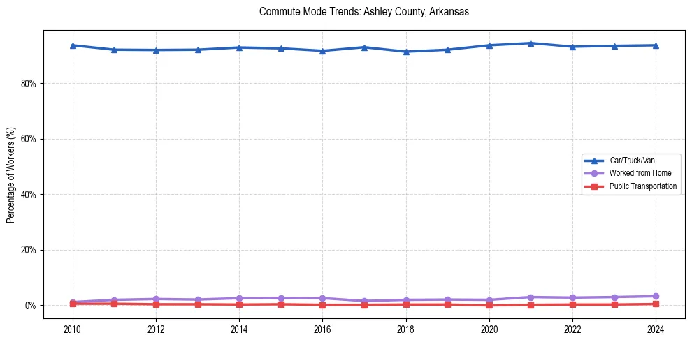 Transportation trends in Ashley County, Arkansas
