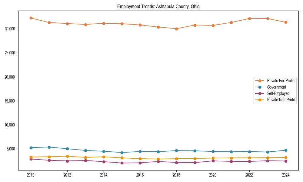 Long-term employment trends in 