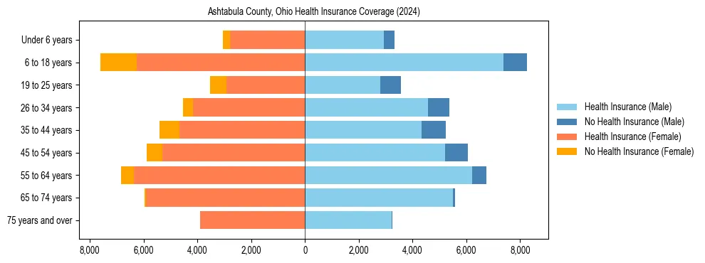 Health insurance pyramid for Ashtabula County, Ohio