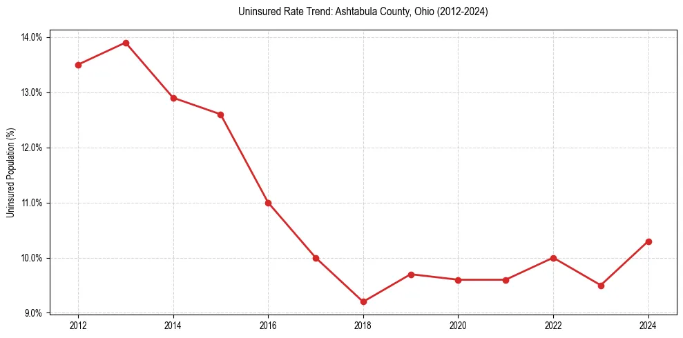 Uninsured trend chart for Ashtabula County, Ohio