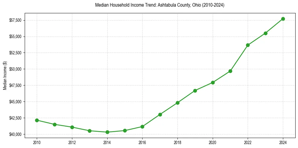 Income trend for 