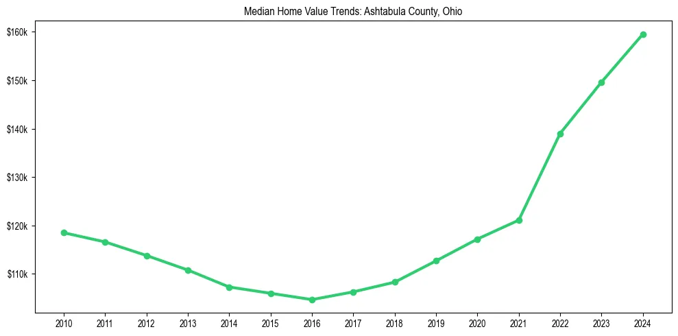Median property value trends in 