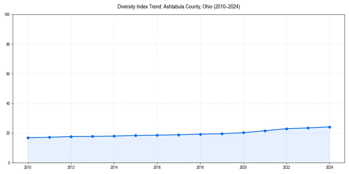 Line chart showing diversity index trends for 