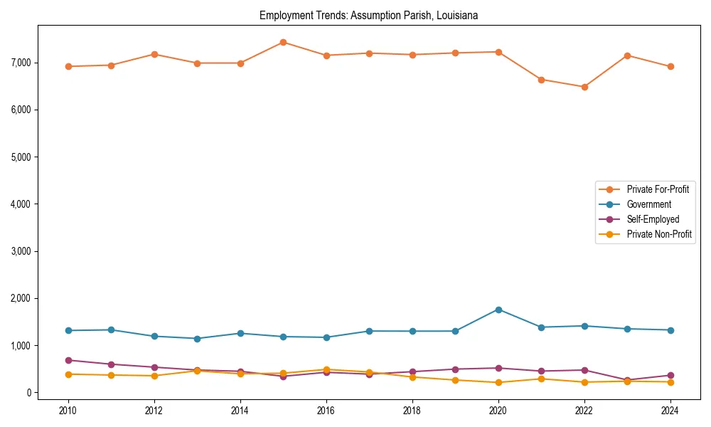 Long-term employment trends in 