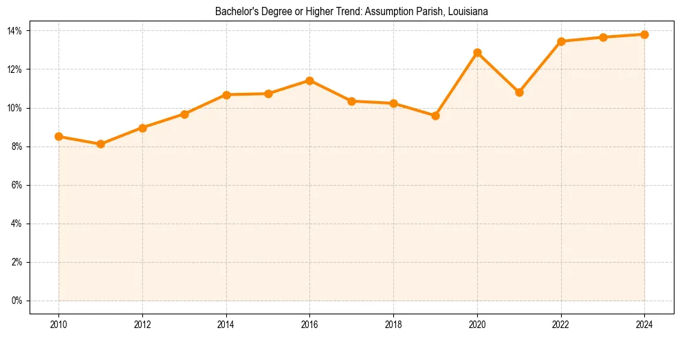 Trend chart showing bachelor degree growth in 