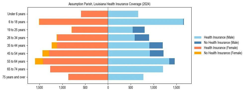 Health insurance pyramid for Assumption Parish, Louisiana