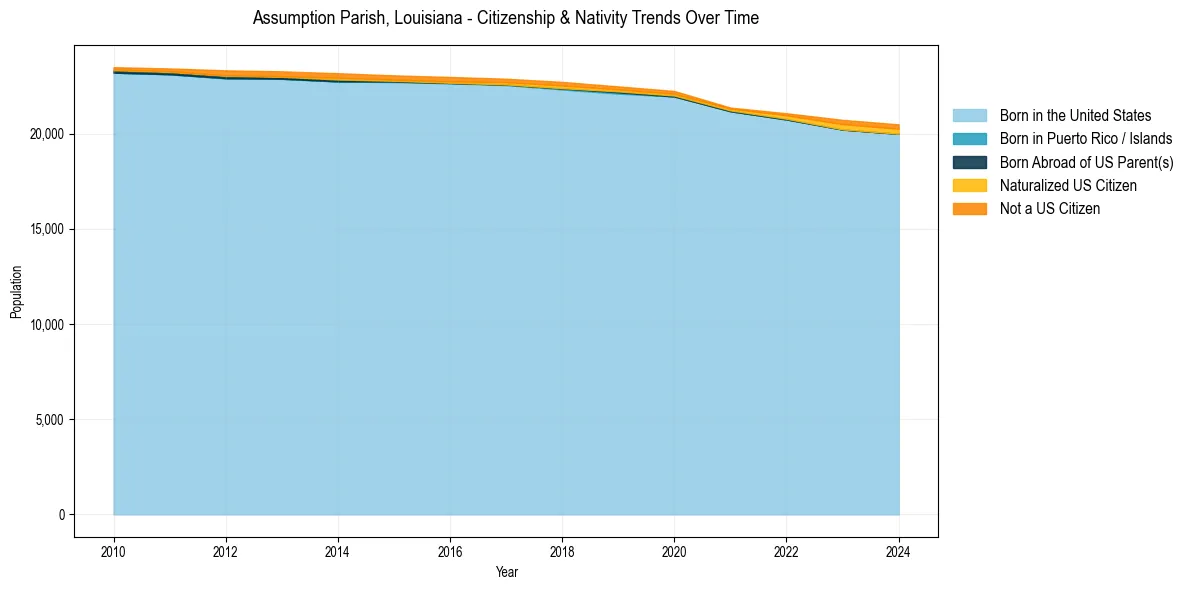 Historical nativity trends for 