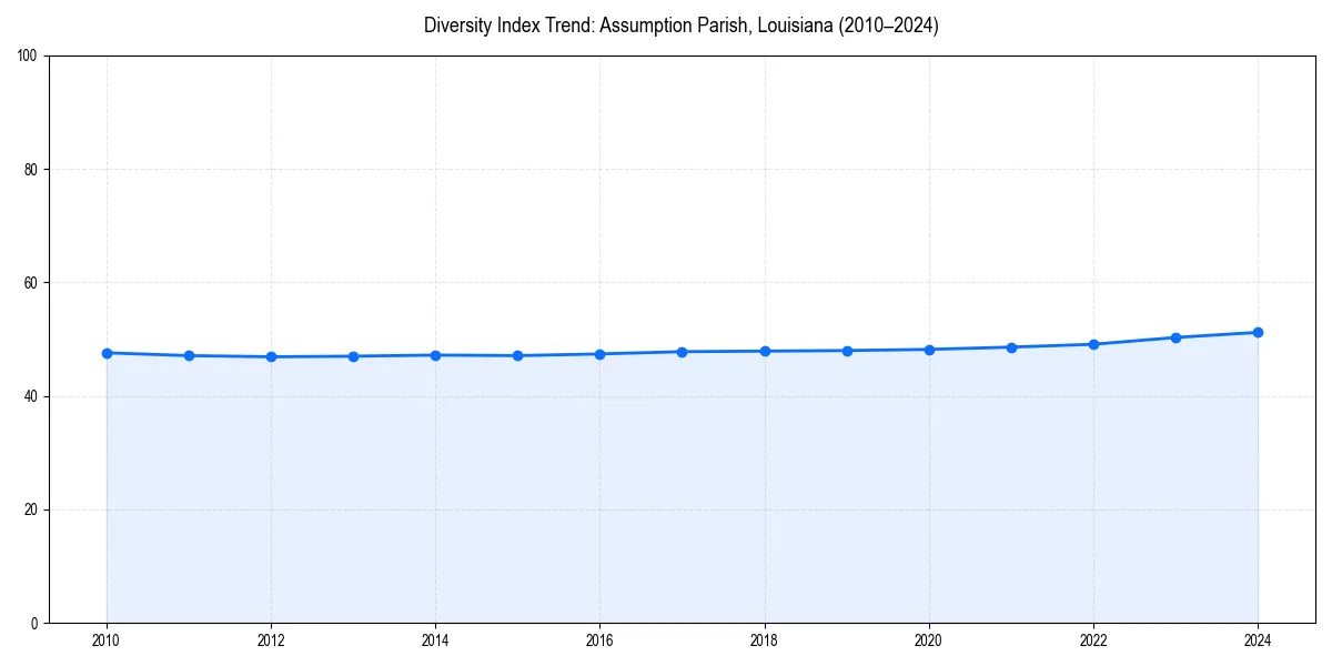 Line chart showing diversity index trends for 