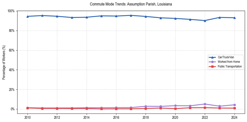 Transportation trends in Assumption Parish, Louisiana