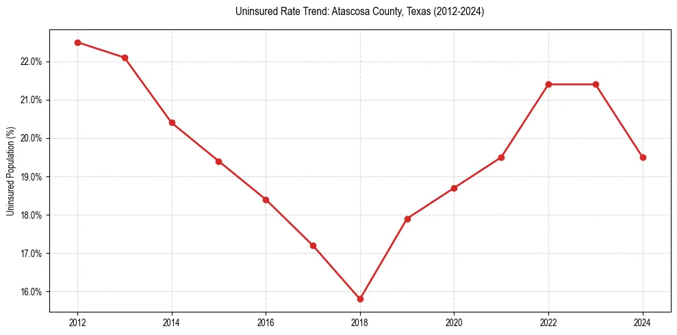 Uninsured trend chart for Atascosa County, Texas