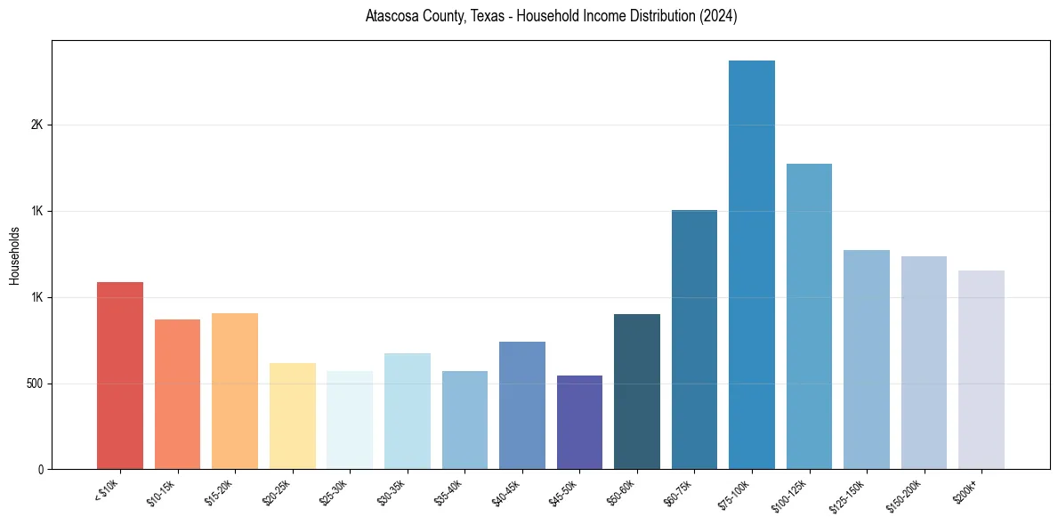 Income Distribution for 