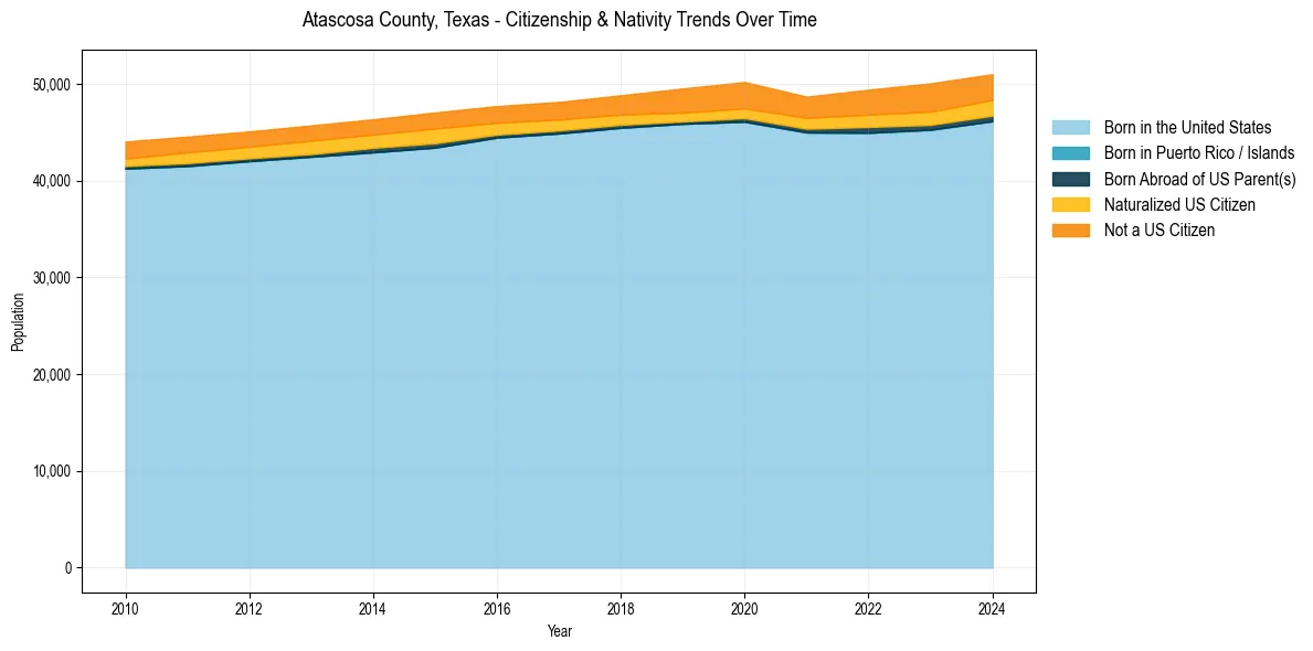 Historical nativity trends for 
