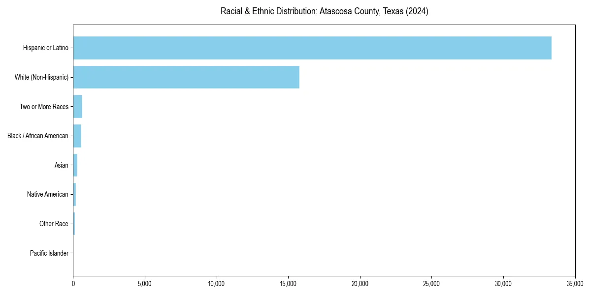 Bar chart showing racial distribution in  for 2024