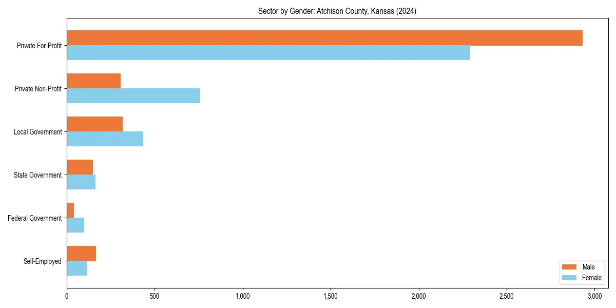 Employment sector breakdown by gender in 