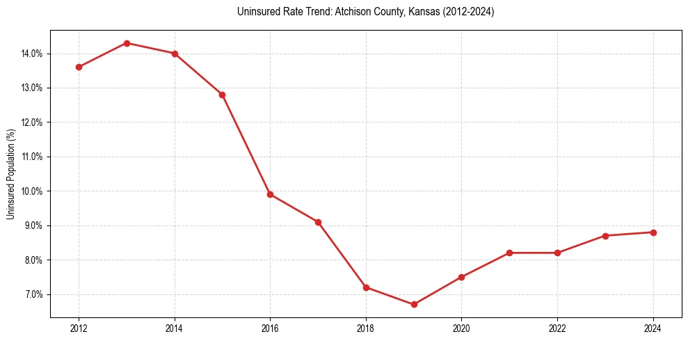 Uninsured trend chart for Atchison County, Kansas