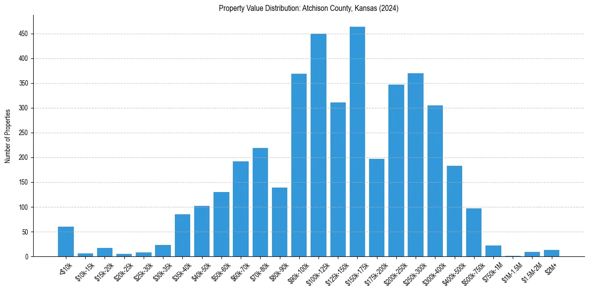 Value Distribution for 