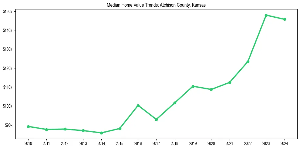 Median property value trends in 
