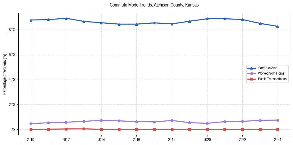 Transportation trends in Atchison County, Kansas