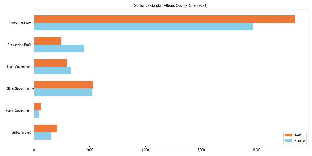 Employment sector breakdown by gender in 