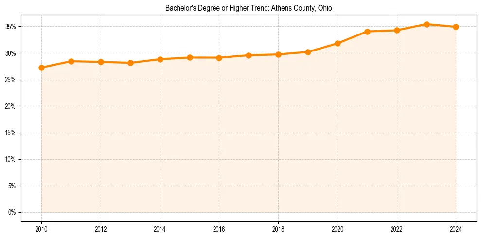 Trend chart showing bachelor degree growth in 