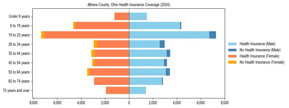 Health insurance pyramid for Athens County, Ohio