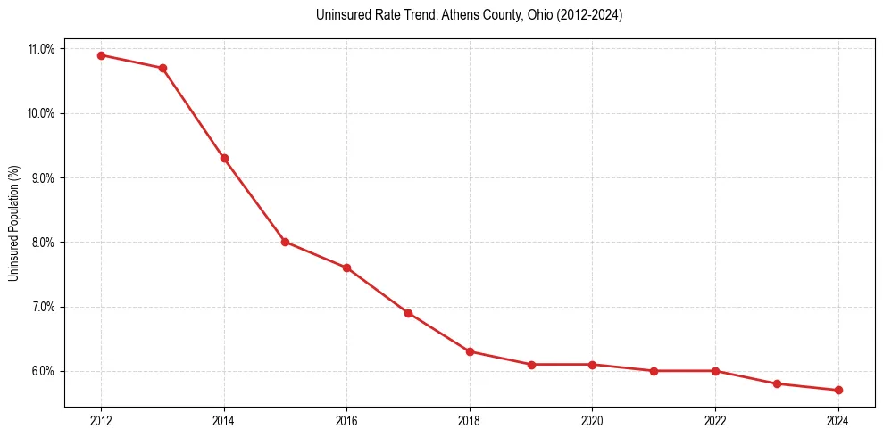Uninsured trend chart for Athens County, Ohio