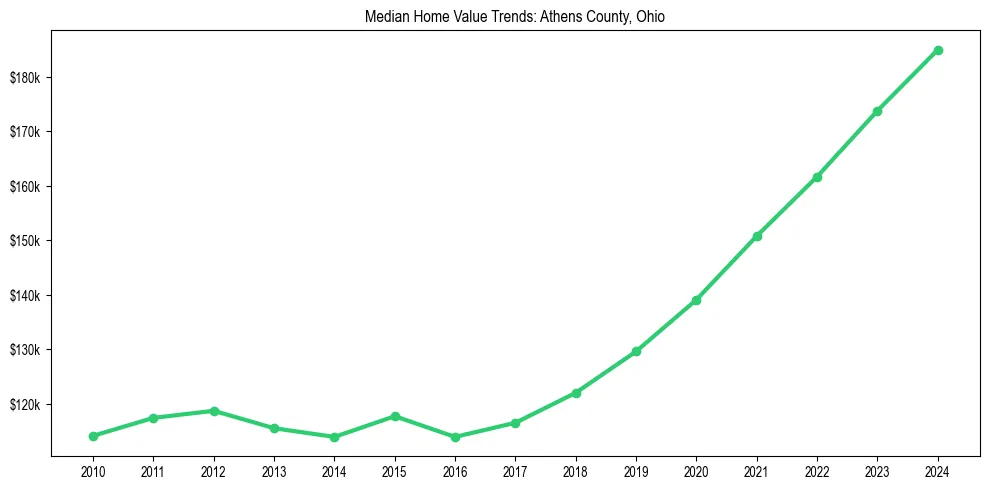Median property value trends in 