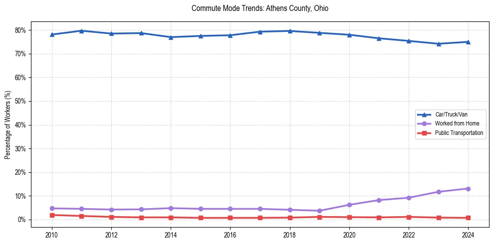 Transportation trends in Athens County, Ohio