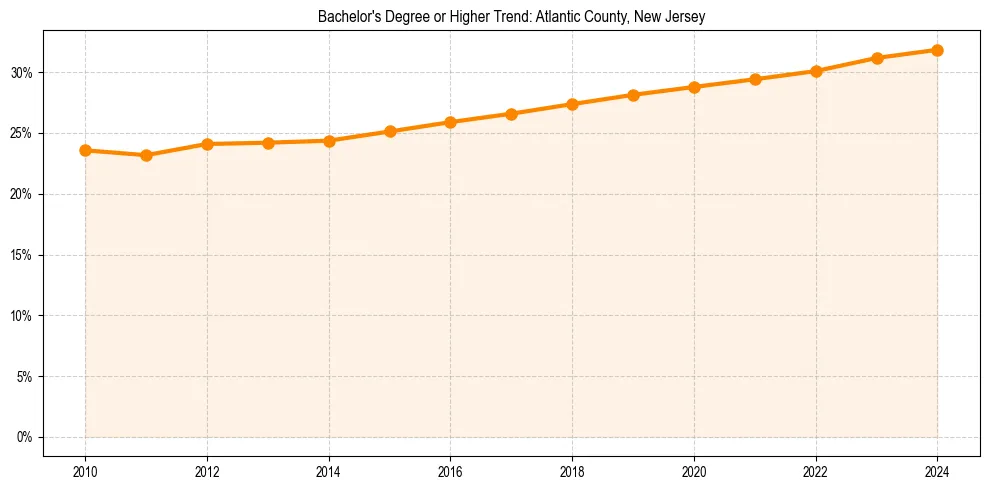 Trend chart showing bachelor degree growth in 