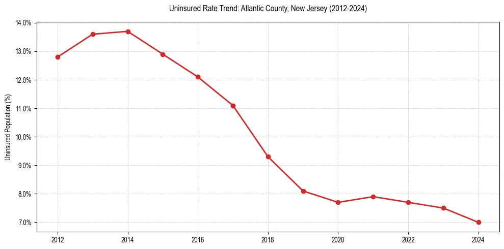 Uninsured trend chart for Atlantic County, New Jersey