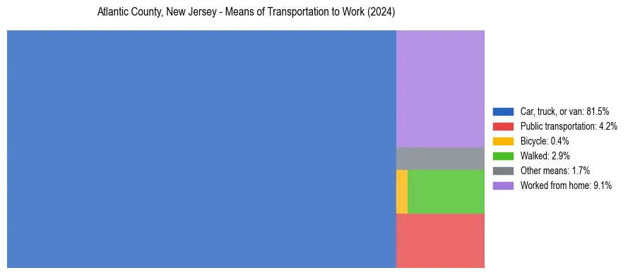 Commute modes in Atlantic County, New Jersey