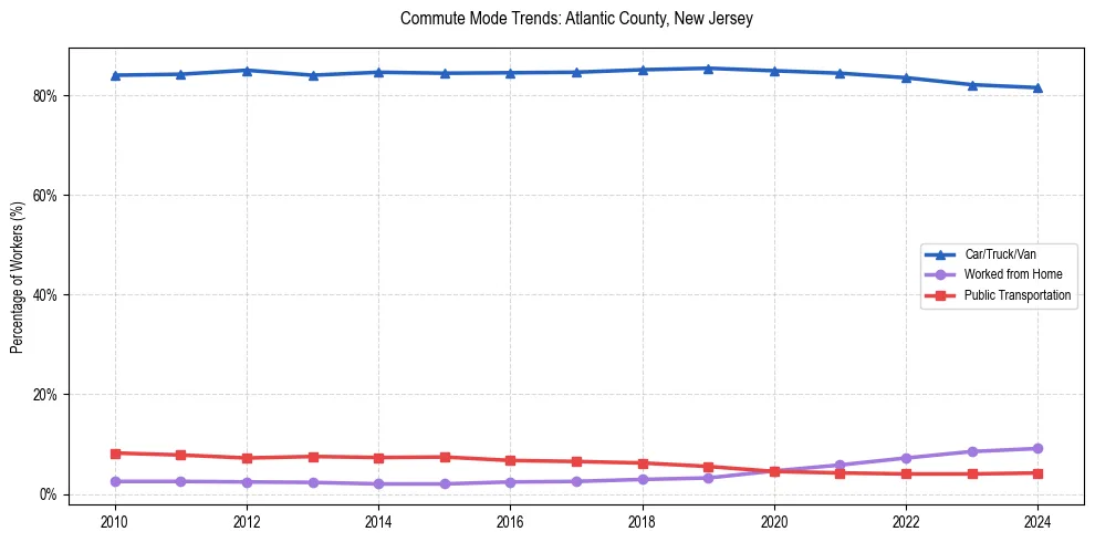 Transportation trends in Atlantic County, New Jersey