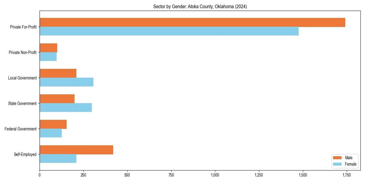 Employment sector breakdown by gender in 