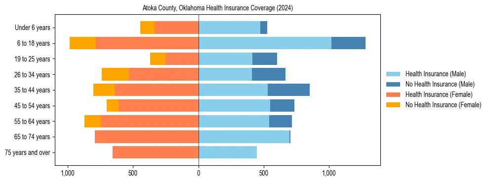 Health insurance pyramid for Atoka County, Oklahoma