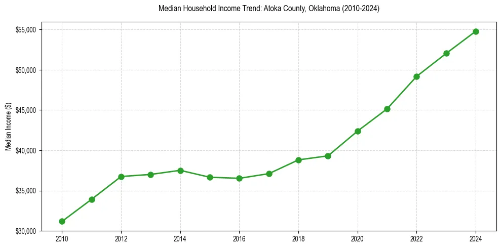 Income trend for 