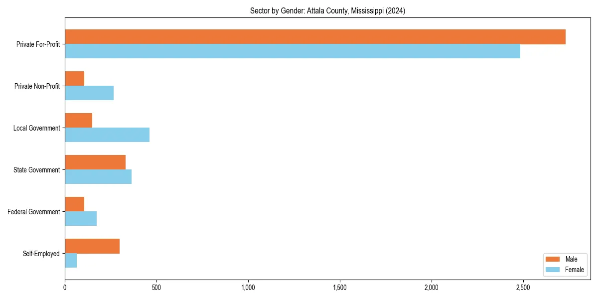 Employment sector breakdown by gender in 
