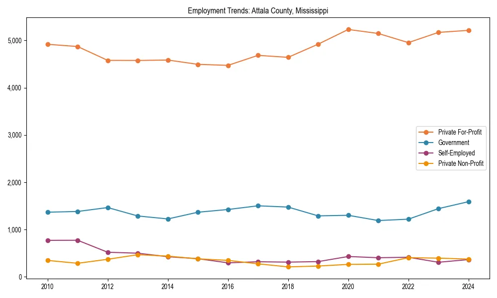 Long-term employment trends in 