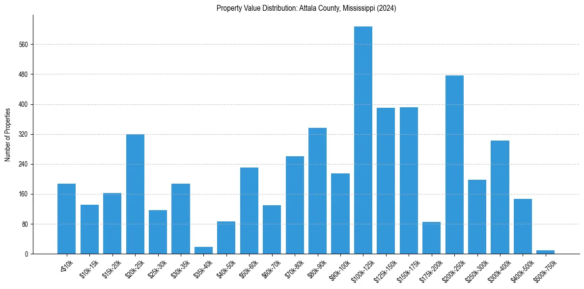 Value Distribution for 