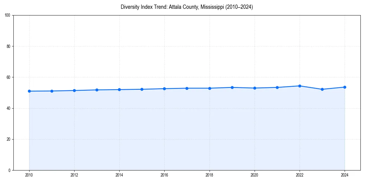 Line chart showing diversity index trends for 