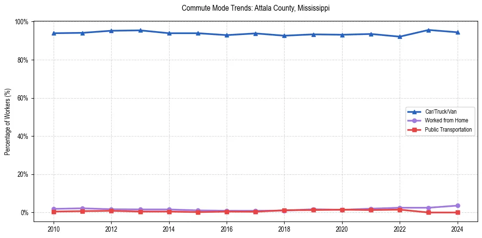 Transportation trends in Attala County, Mississippi
