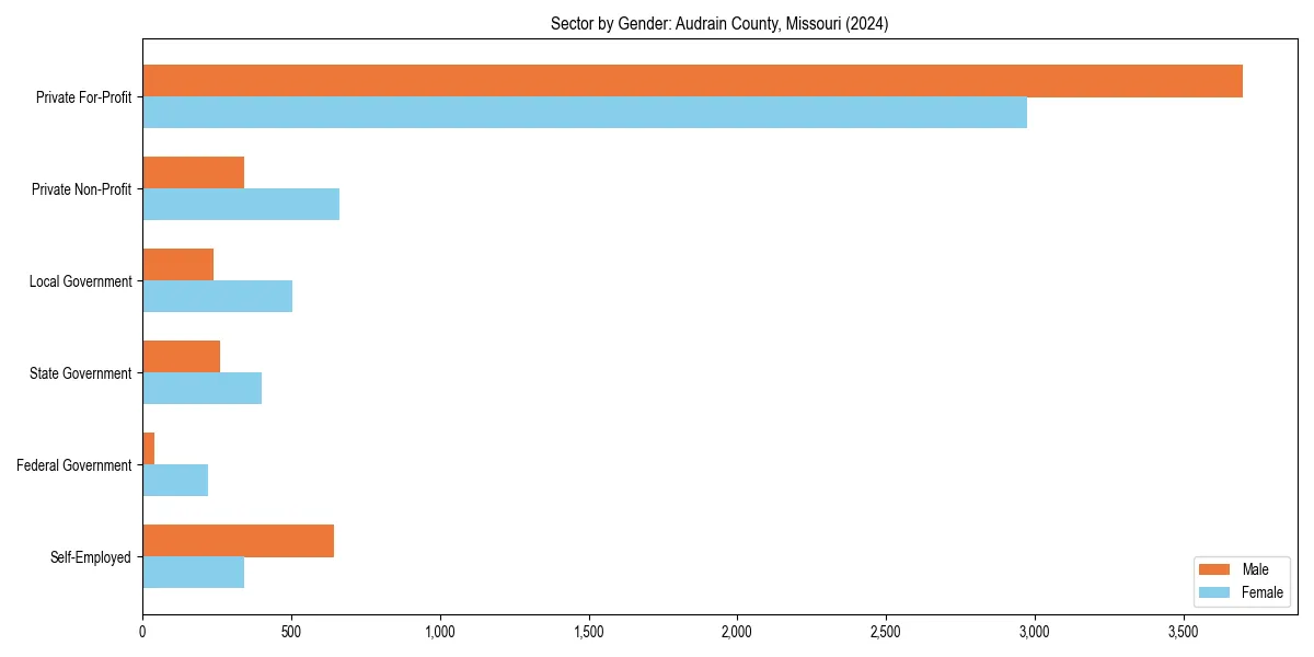 Employment sector breakdown by gender in 