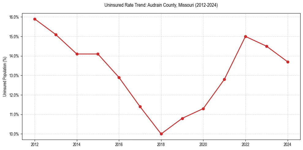 Uninsured trend chart for Audrain County, Missouri